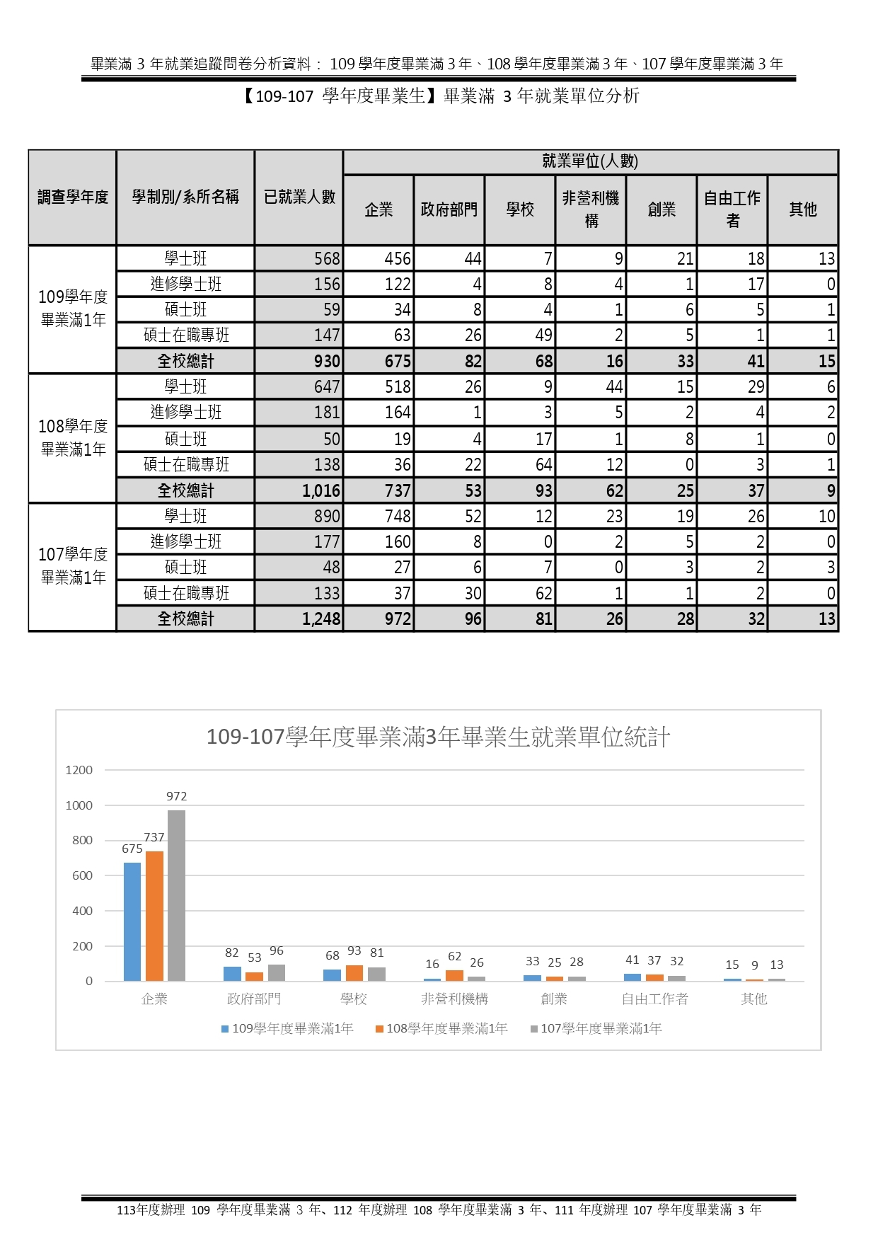 1-5-2-2近3年畢業生流向與校友表現_頁面_06