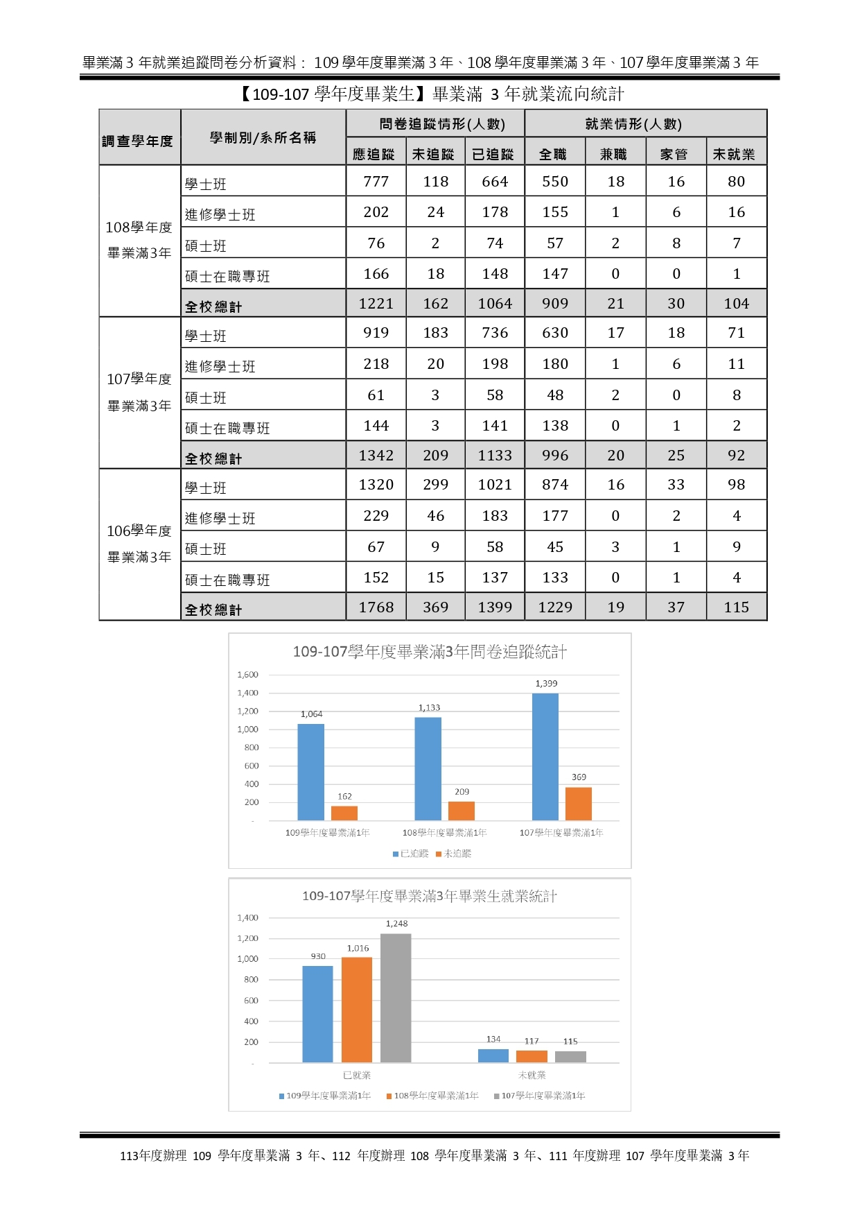 1-5-2-2近3年畢業生流向與校友表現_頁面_01