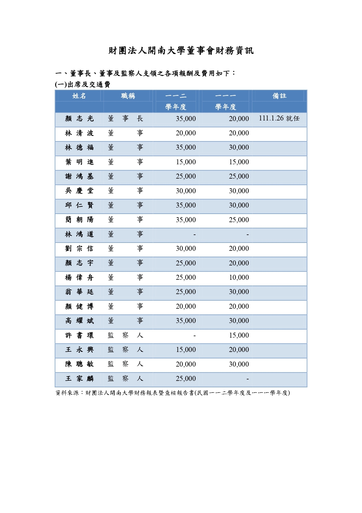 1-6-3董事會財務資訊