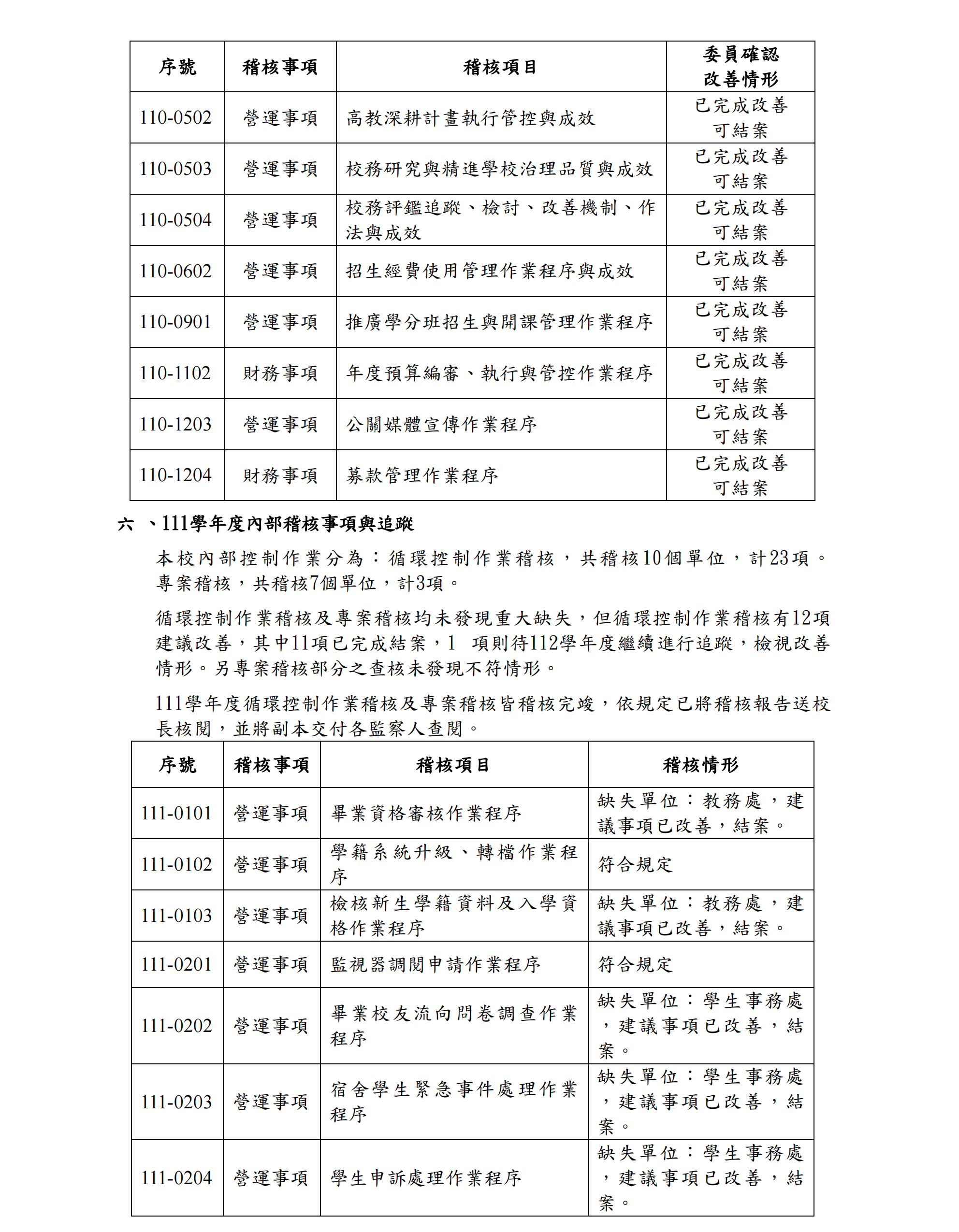 5-1-2f開南大學111學年度內部稽核總結報告_2
