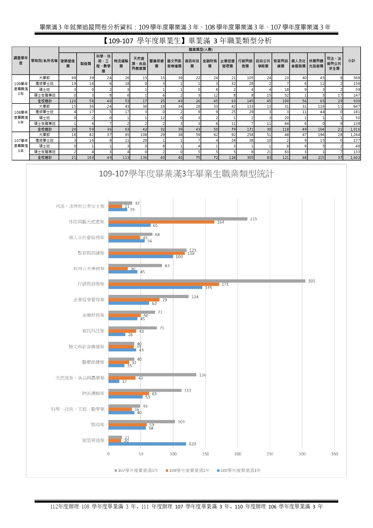 1-5-2-2近3年畢業生流向與校友表現_頁面_11