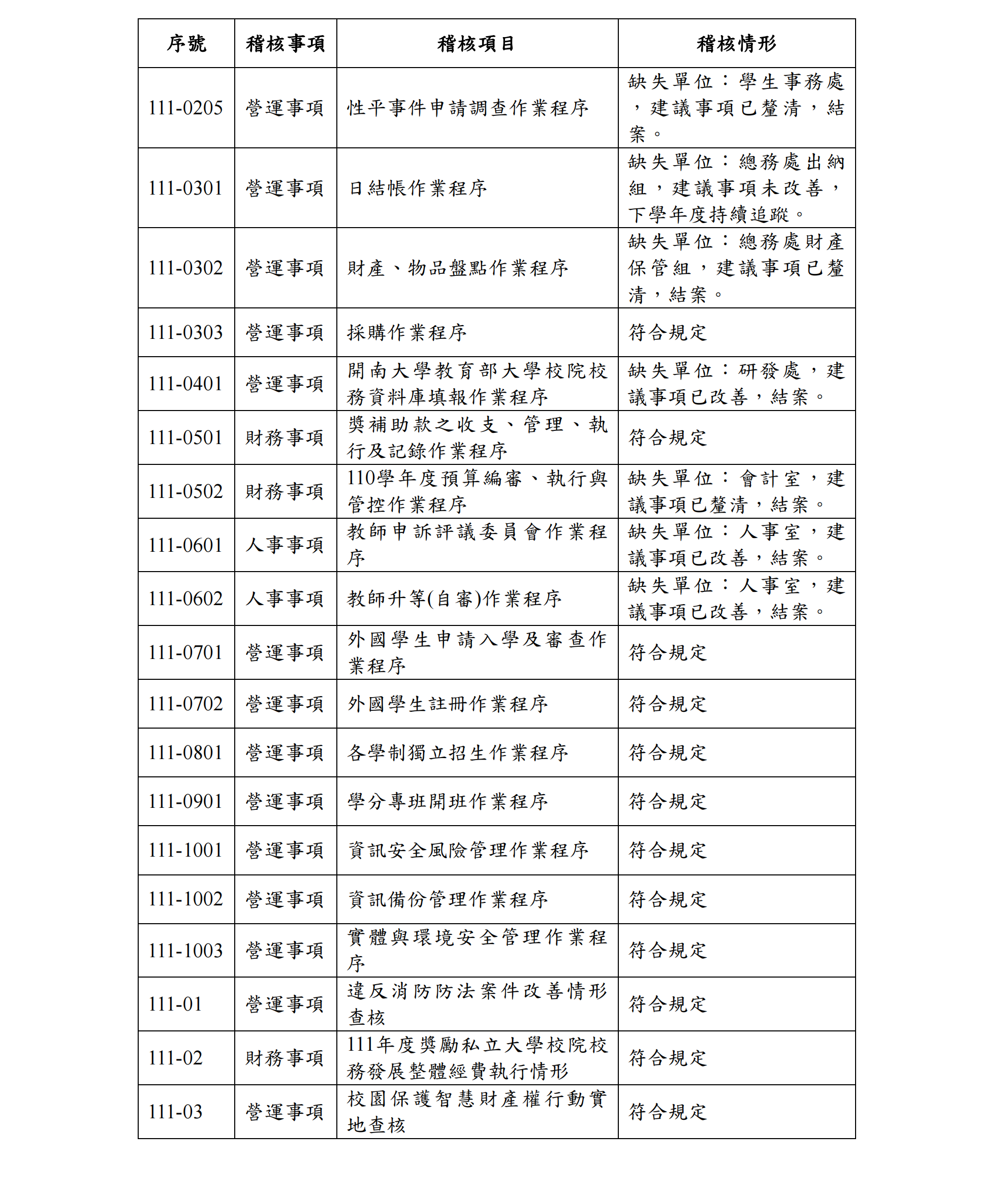 5-1-2f開南大學111學年度內部稽核總結報告_3