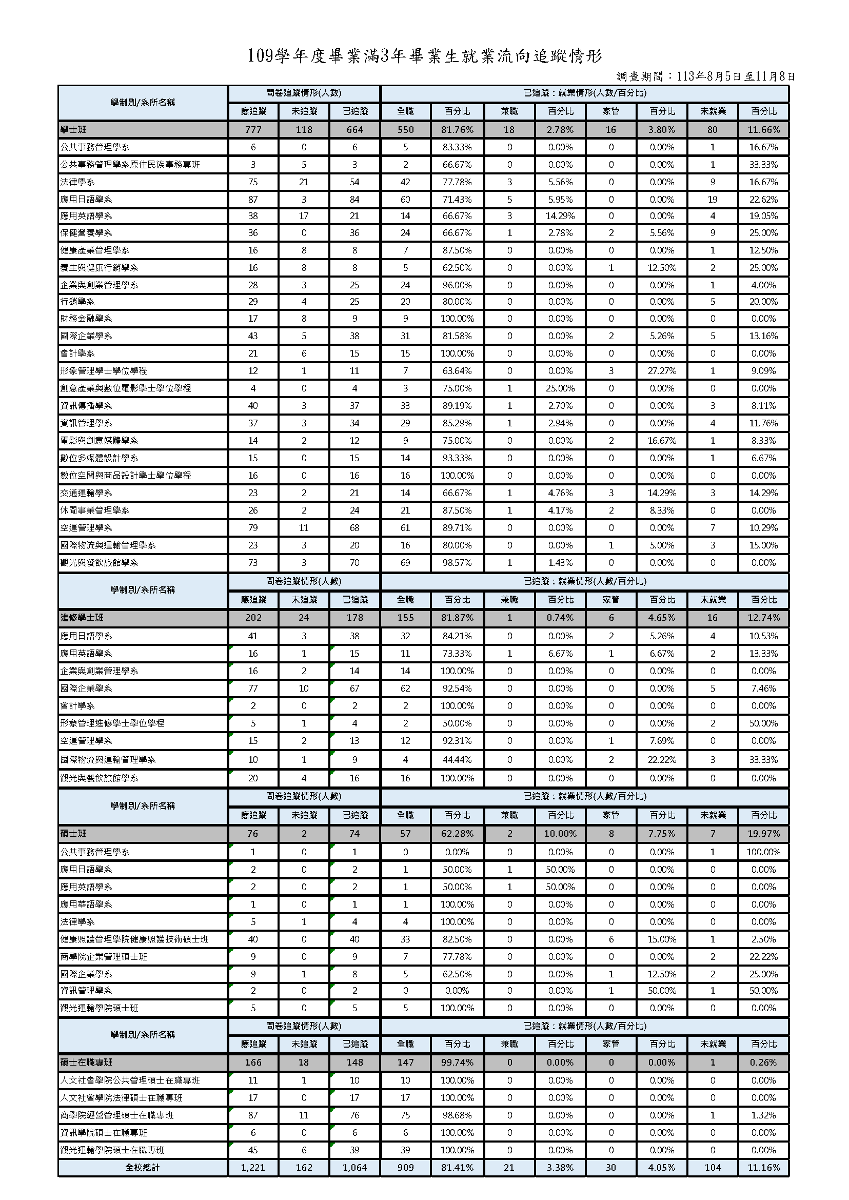 1-5-2-2近3年畢業生流向與校友表現_頁面_03