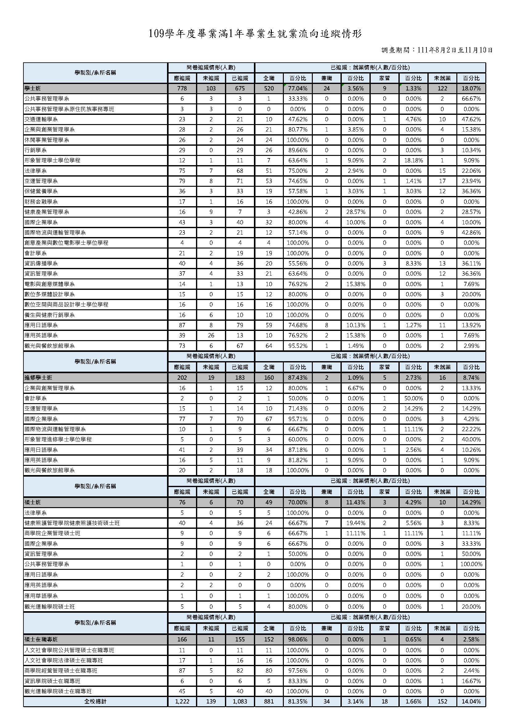 1-5-2-1近1年畢業生流向與校友表現_頁面_05