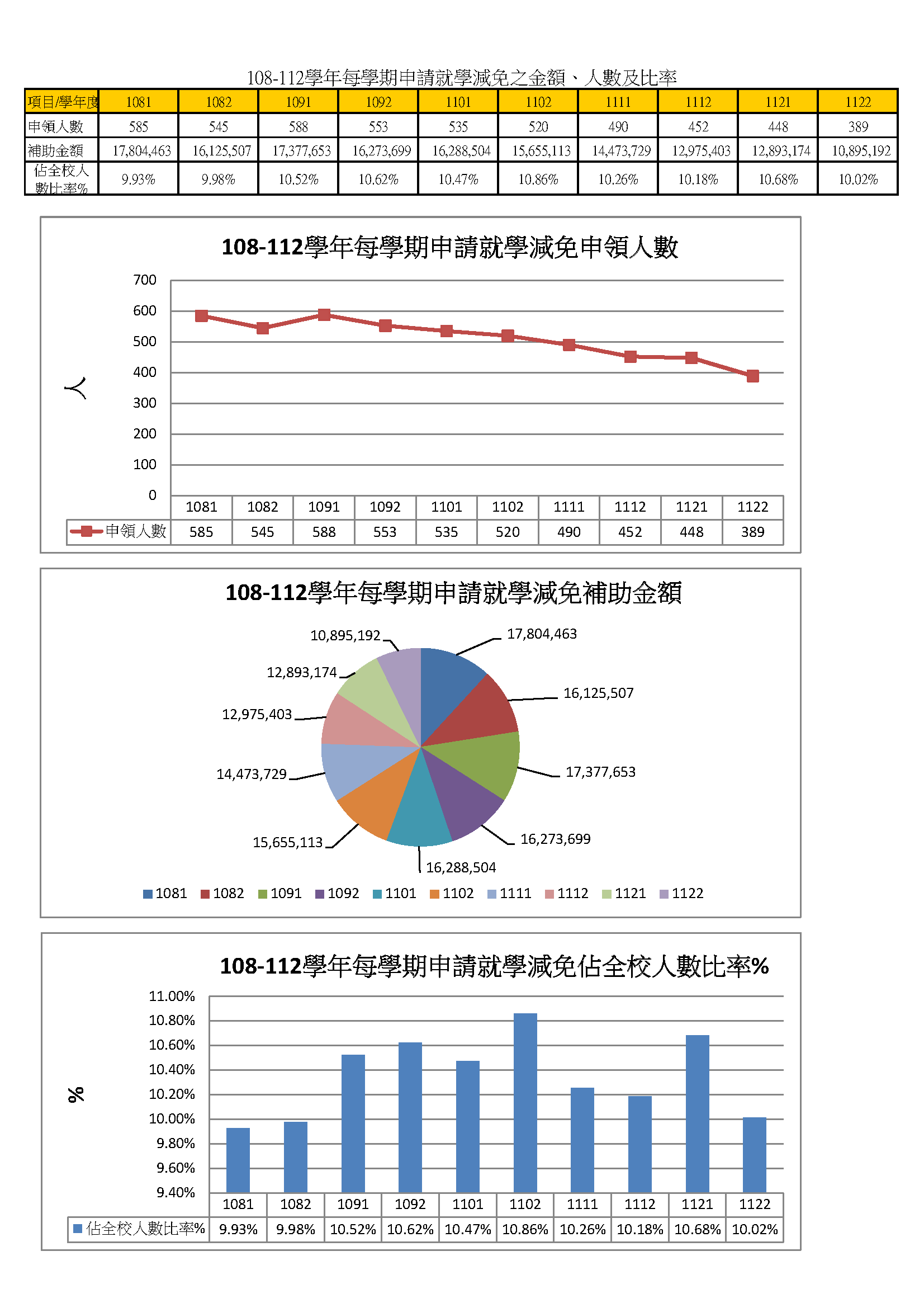 3-1-6在校生申請就學貸款 獎助學金 學雜費減免之金額、人數與比率_1
