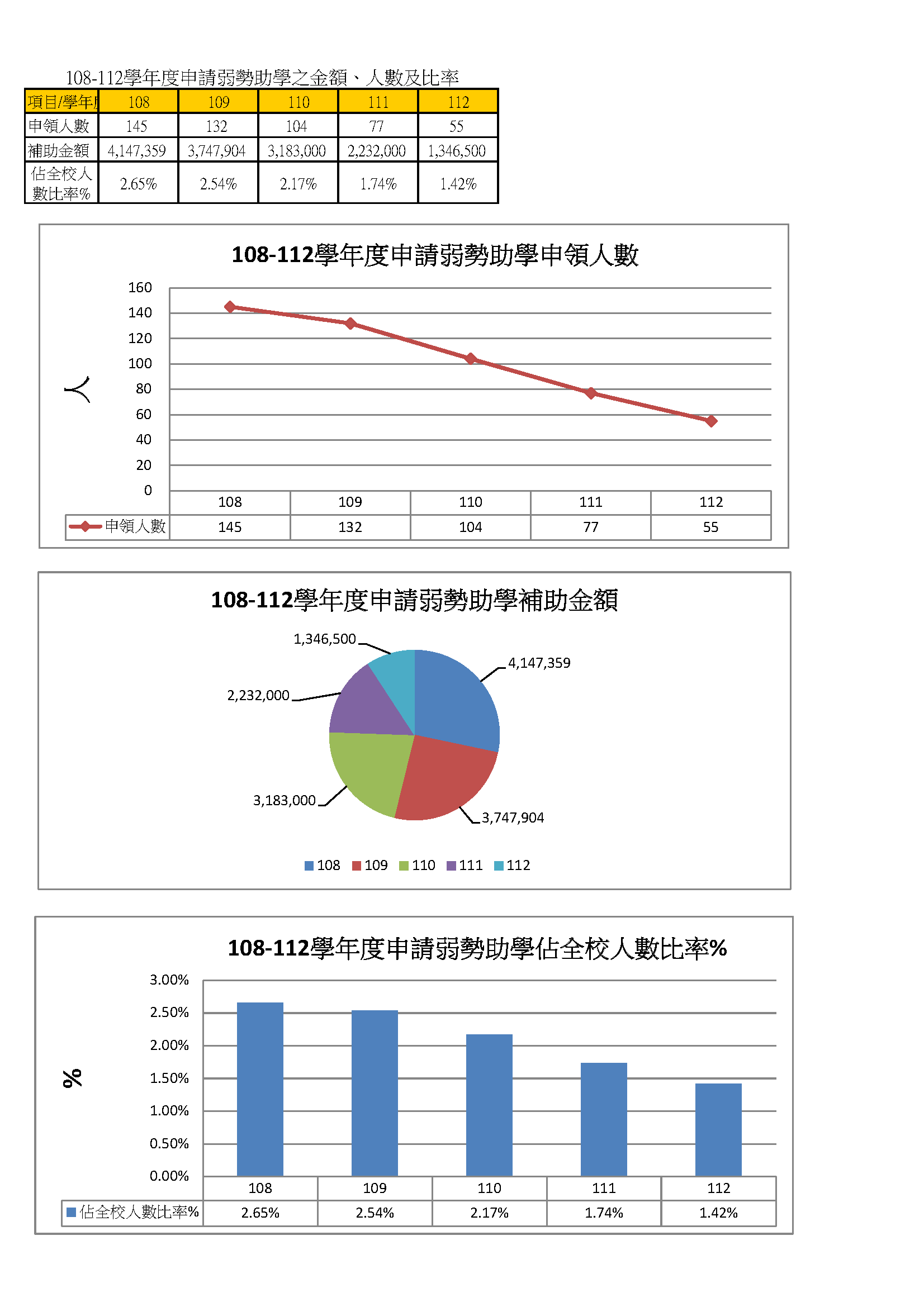 3-1-6在校生申請就學貸款 獎助學金 學雜費減免之金額、人數與比率_3