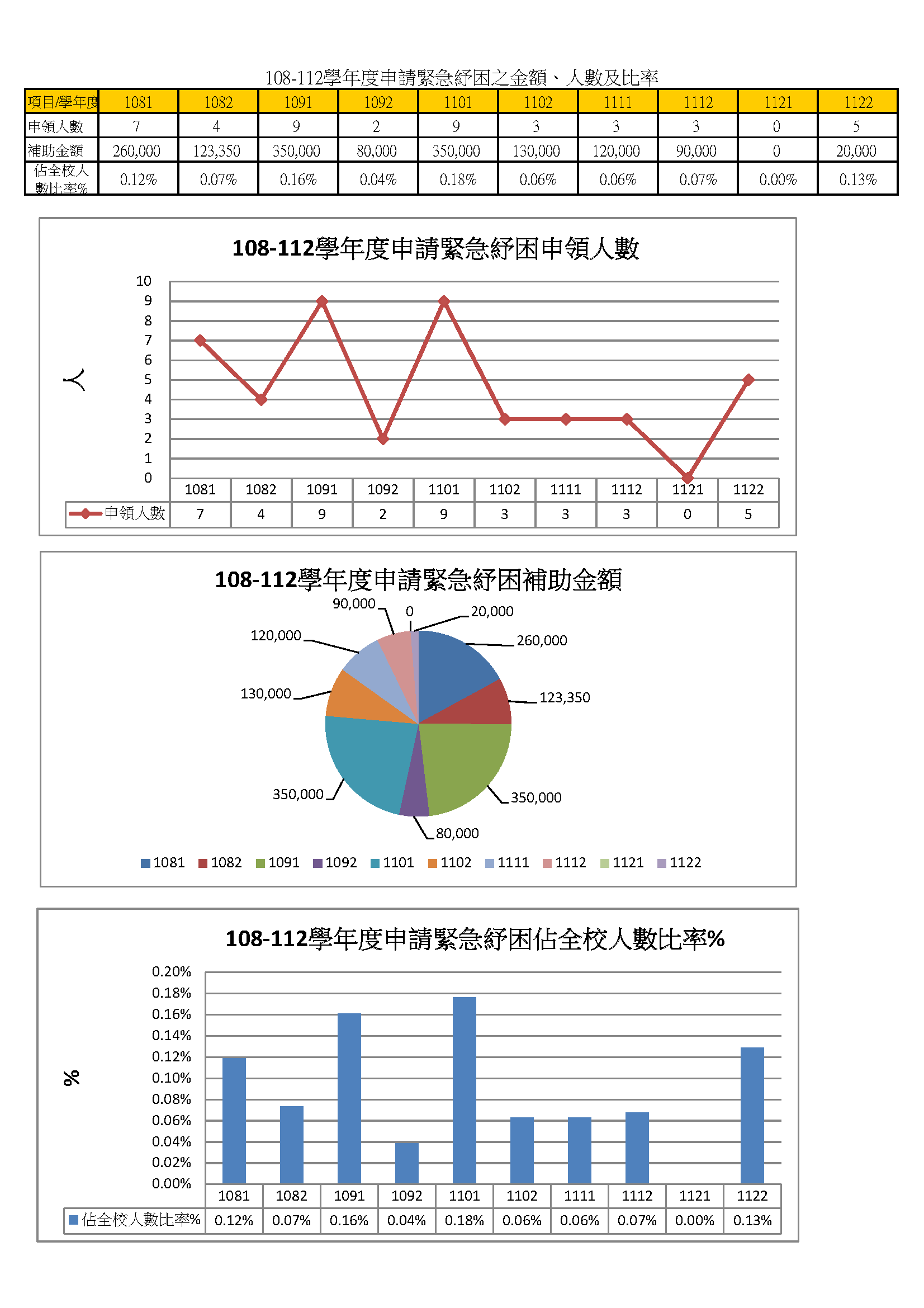 3-1-6在校生申請就學貸款 獎助學金 學雜費減免之金額、人數與比率_4