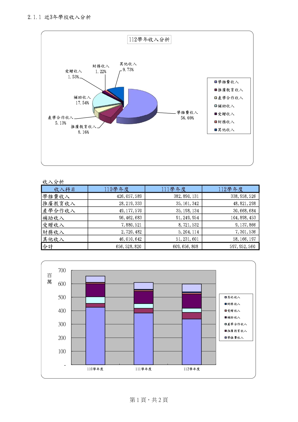 2-1-1近三年學校收入分析_01