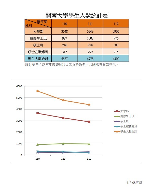 1-3-1近3年學生人數(分大學部與研究所、進修部及在職專班)與變動趨勢圖