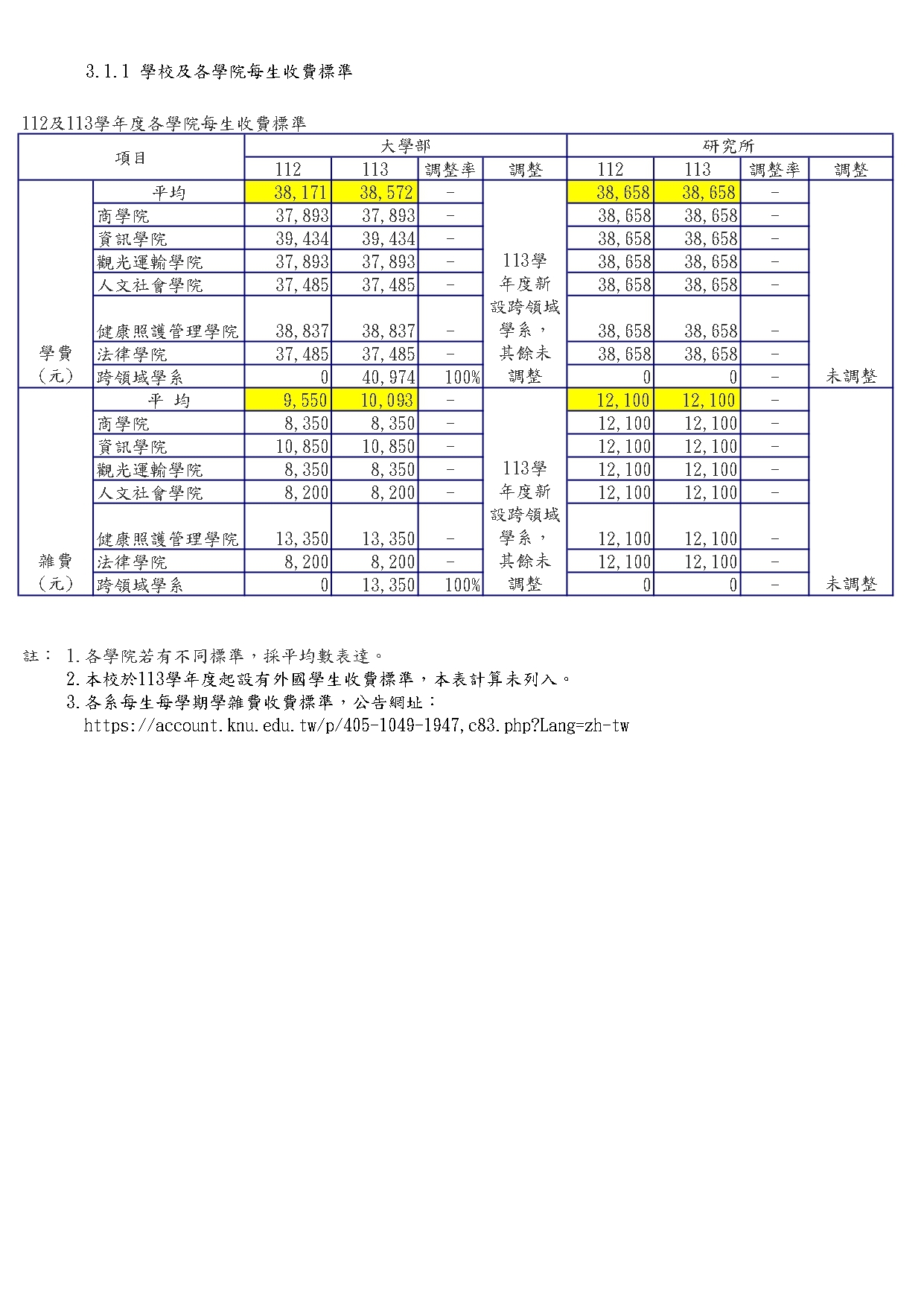 3-1-1a學校及各學院每生收費標準(109-110)