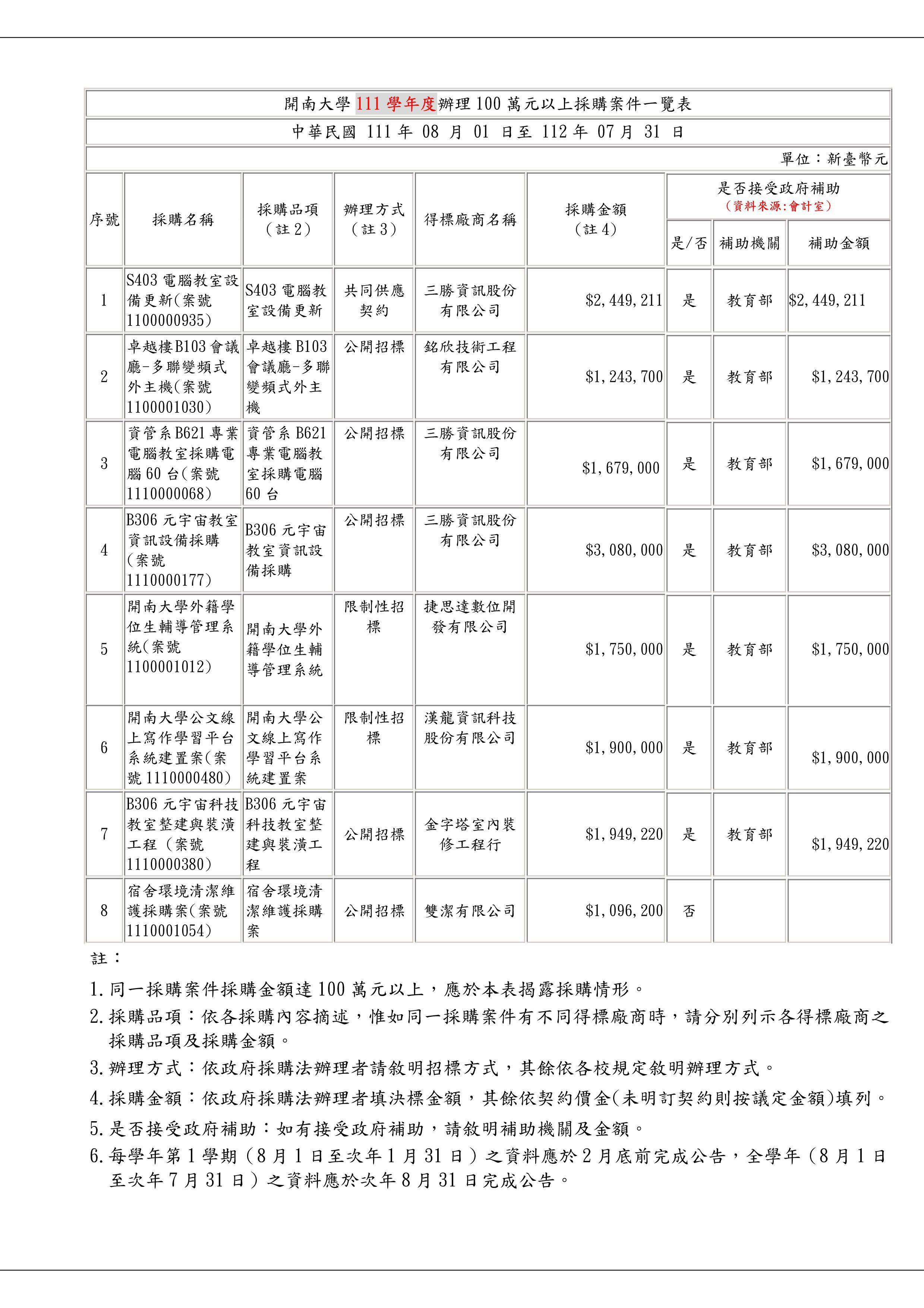 4-3-1辦理100萬元以上採購案件一覽表(111)