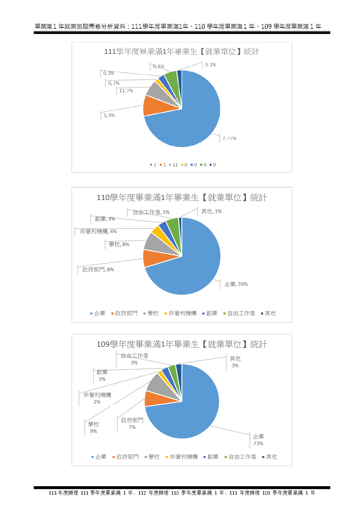 1-5-2-1近1年畢業生流向與校友表現_頁面_07
