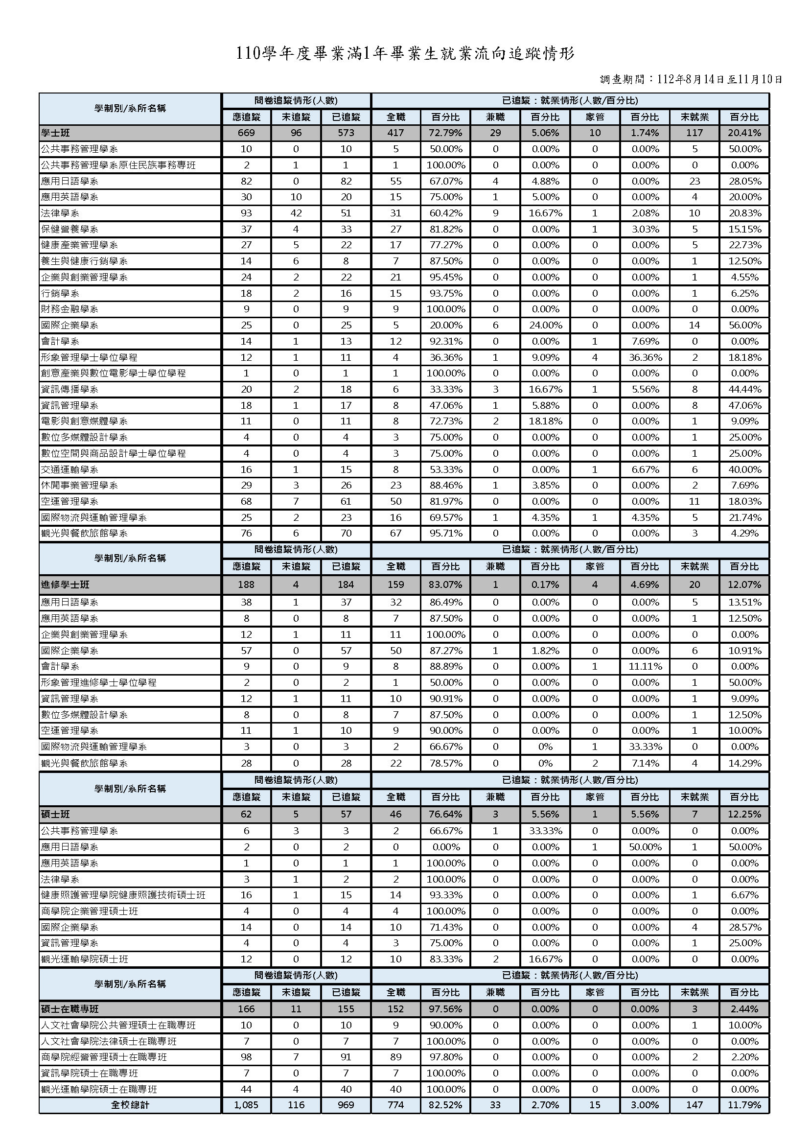 1-5-2-1近1年畢業生流向與校友表現_頁面_04