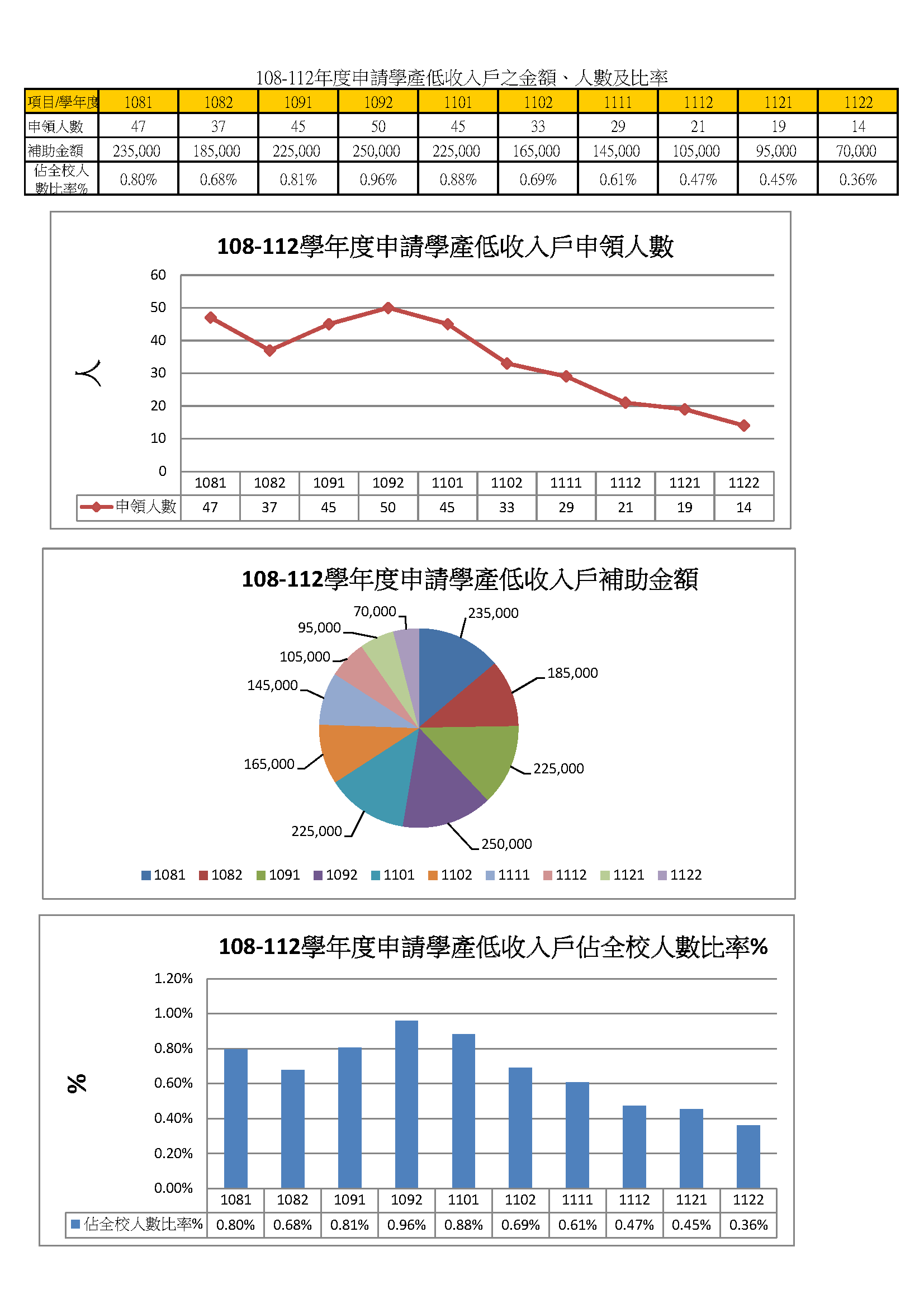 3-1-6在校生申請就學貸款 獎助學金 學雜費減免之金額、人數與比率_6