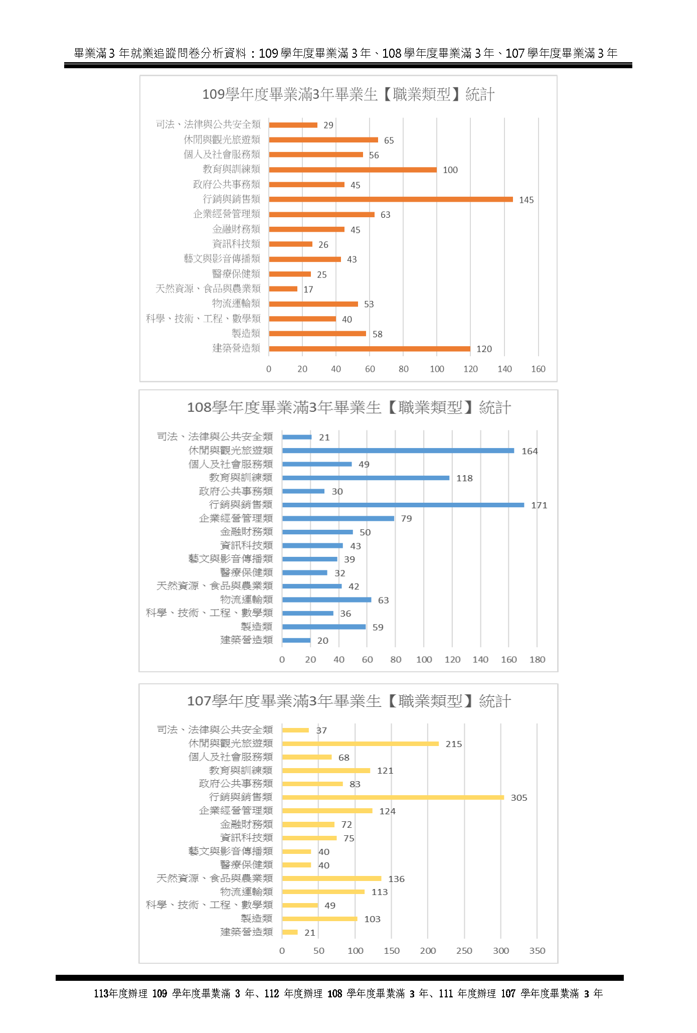 1-5-2-2近3年畢業生流向與校友表現_頁面_12