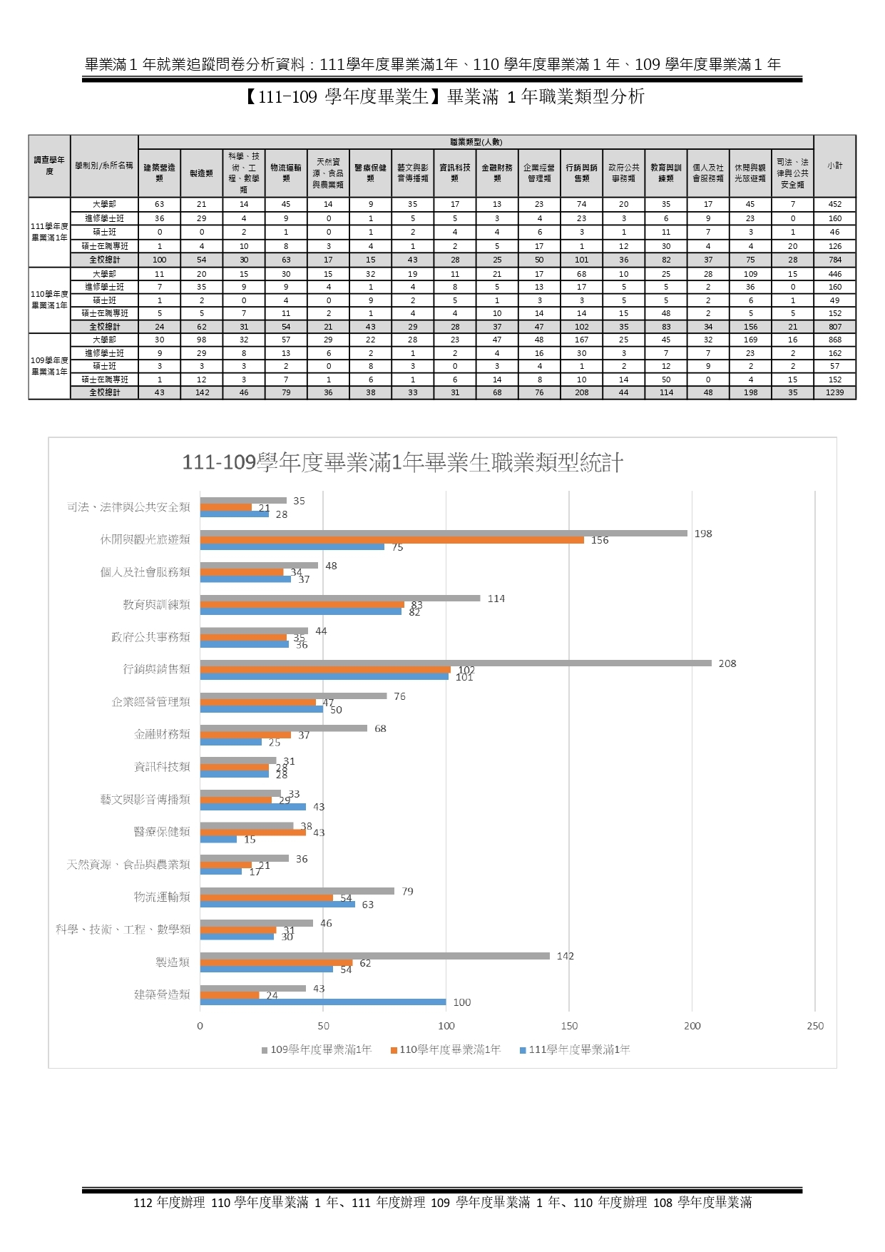 1-5-2-1近1年畢業生流向與校友表現_頁面_11