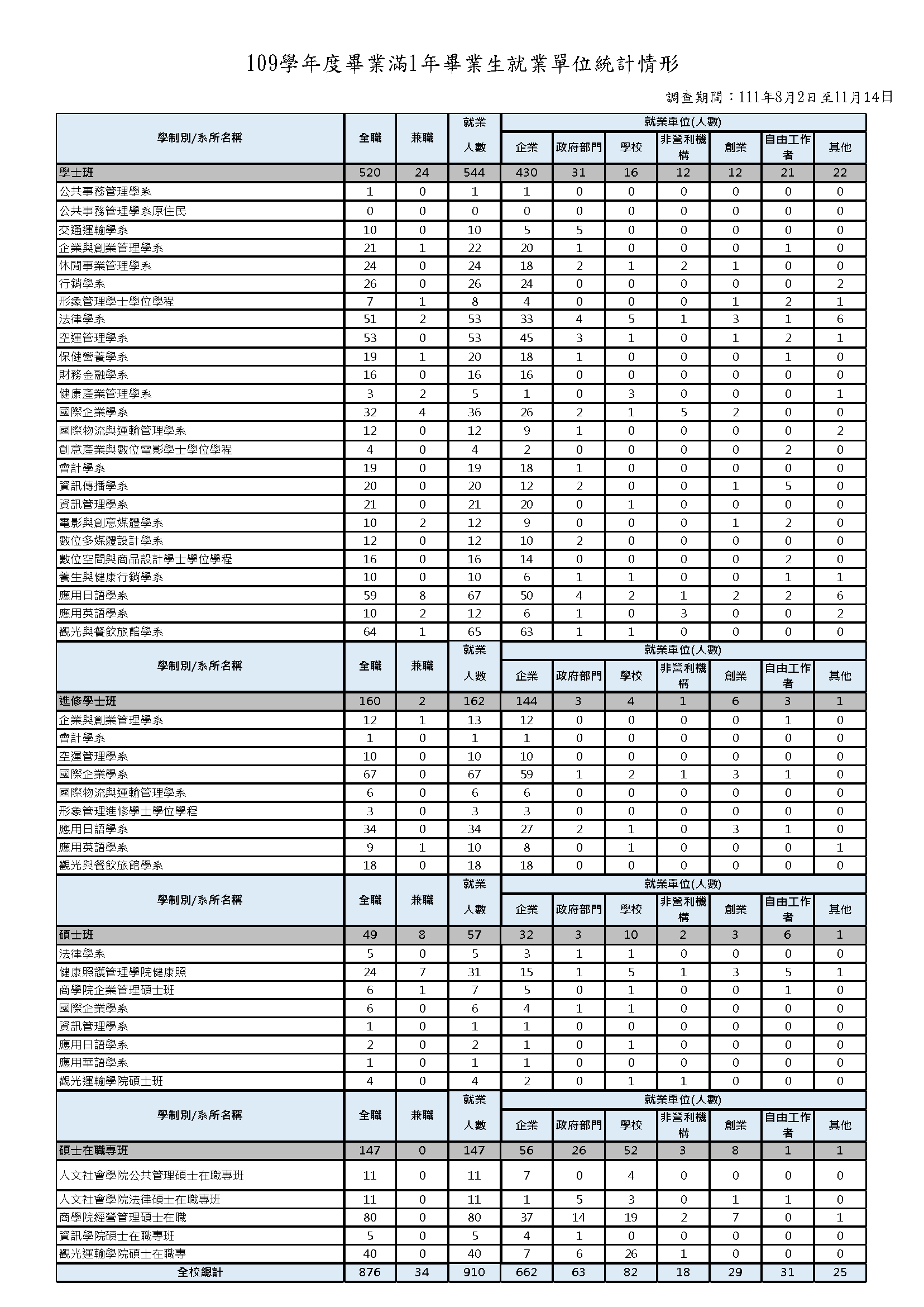1-5-2-1近1年畢業生流向與校友表現_頁面_10