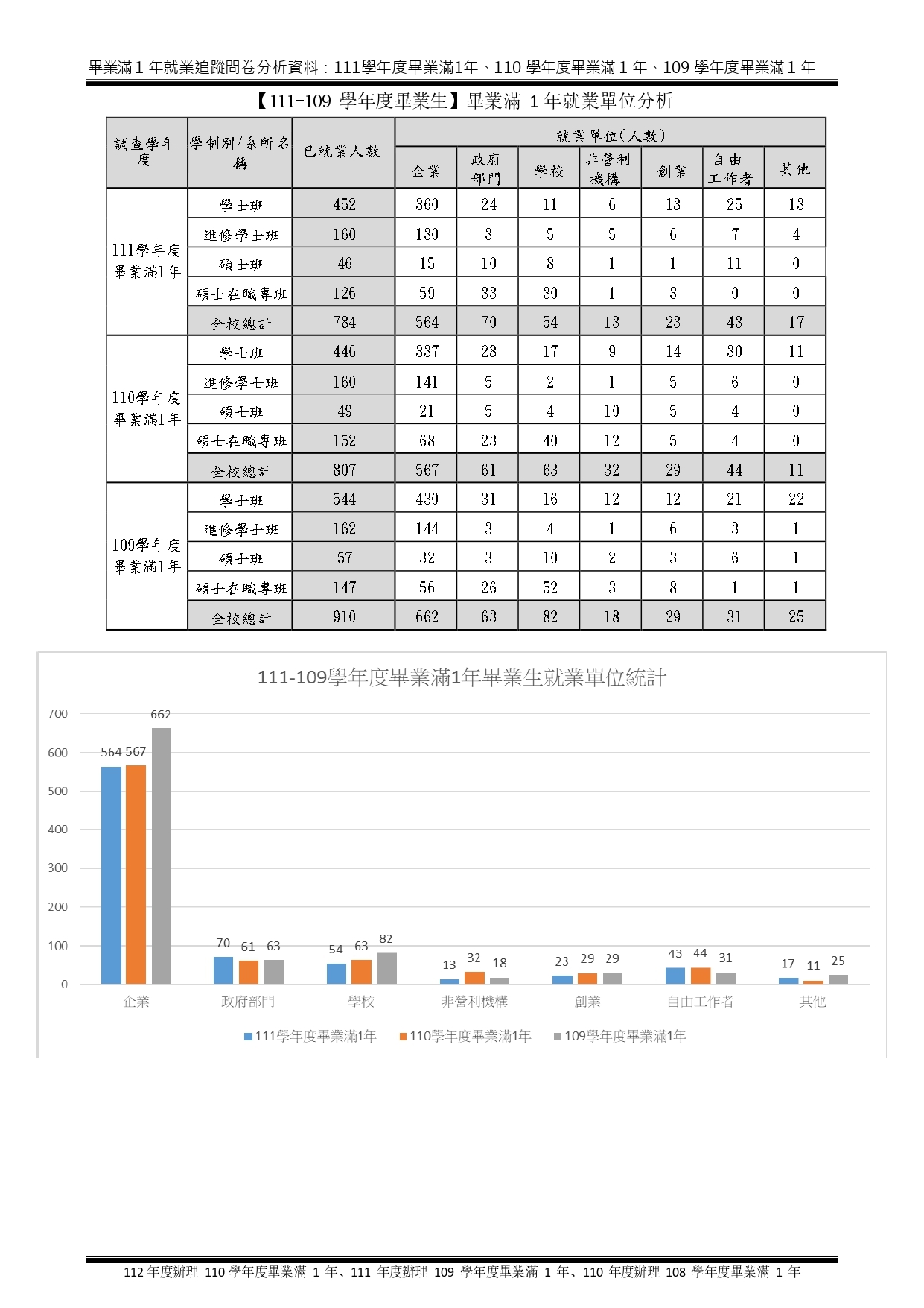 1-5-2-1近1年畢業生流向與校友表現_頁面_06