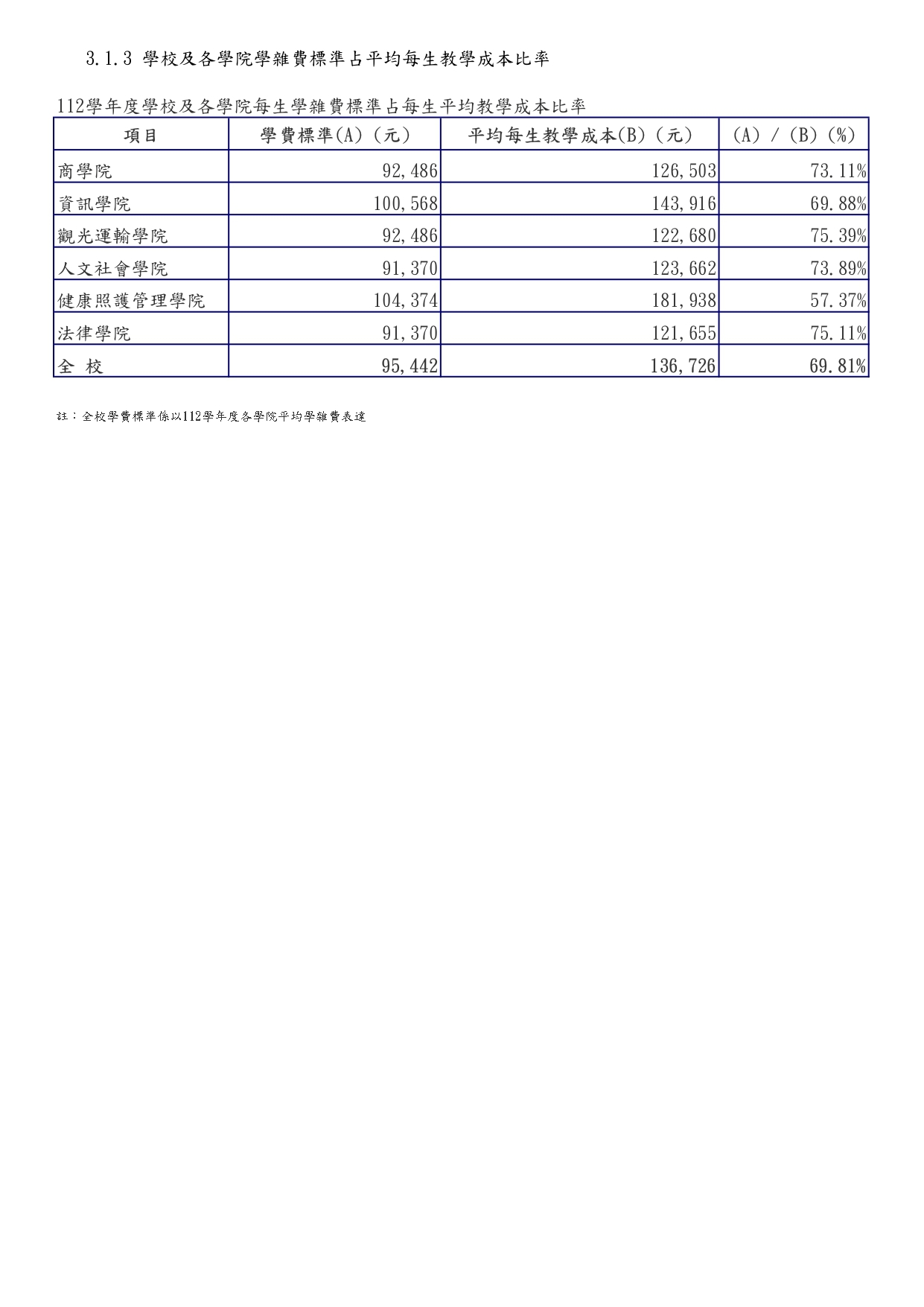 3-1-3b 學校及各學院學雜費標準占平均每生教學成本比率(112)