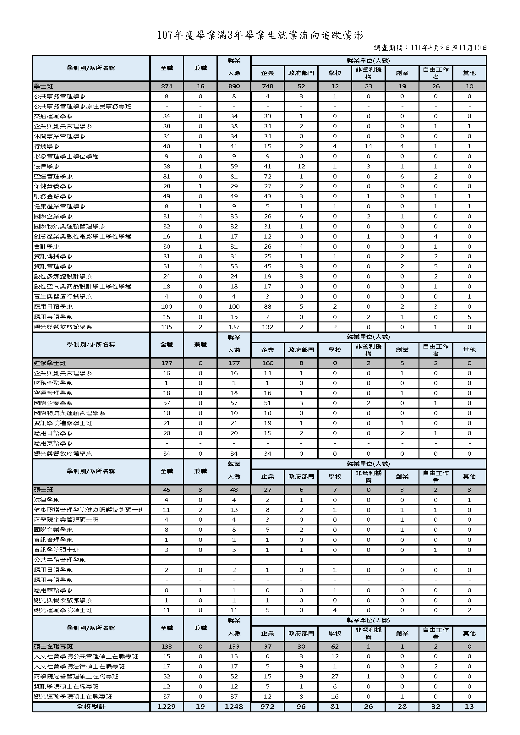 1-5-2-2近3年畢業生流向與校友表現_頁面_10