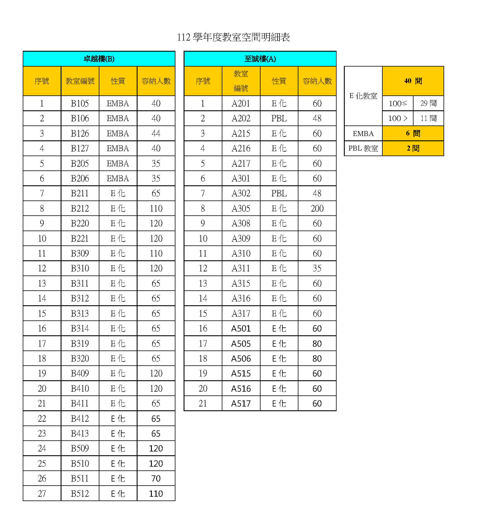 1-3-6(2)學校設備與資源_112學年度教室容量