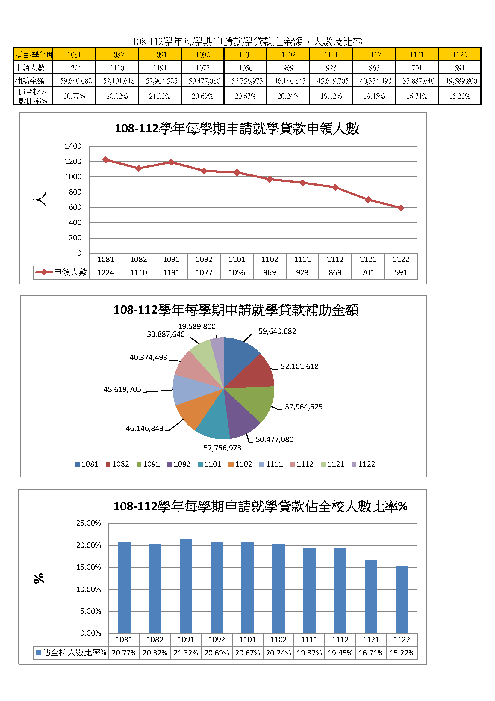 3-1-6在校生申請就學貸款 獎助學金 學雜費減免之金額、人數與比率_2