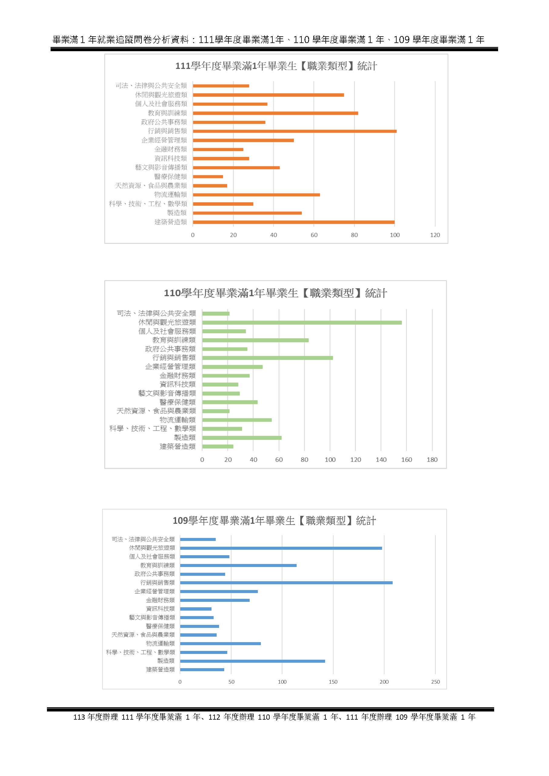1-5-2-1近1年畢業生流向與校友表現_頁面_12