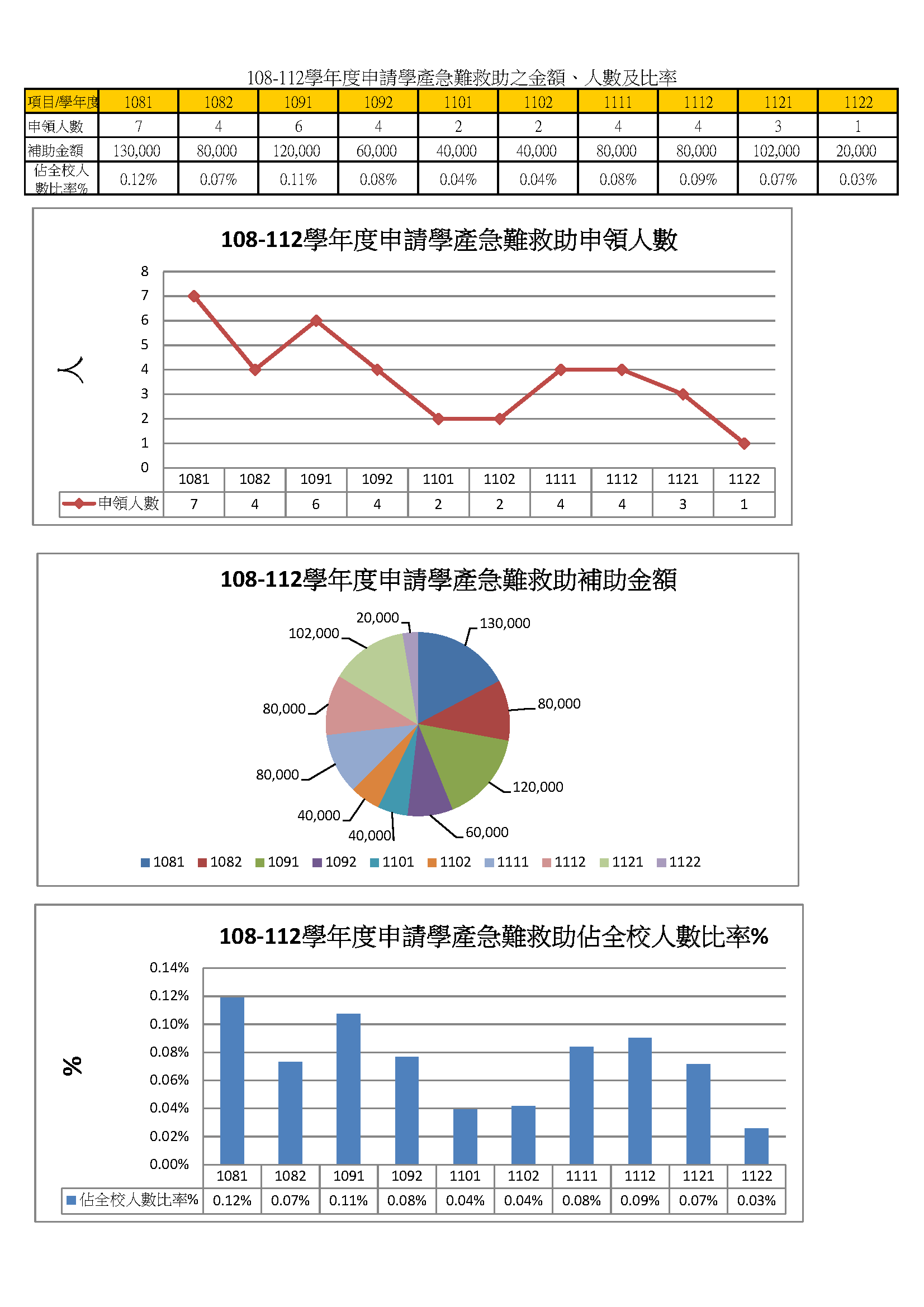 3-1-6在校生申請就學貸款 獎助學金 學雜費減免之金額、人數與比率_5