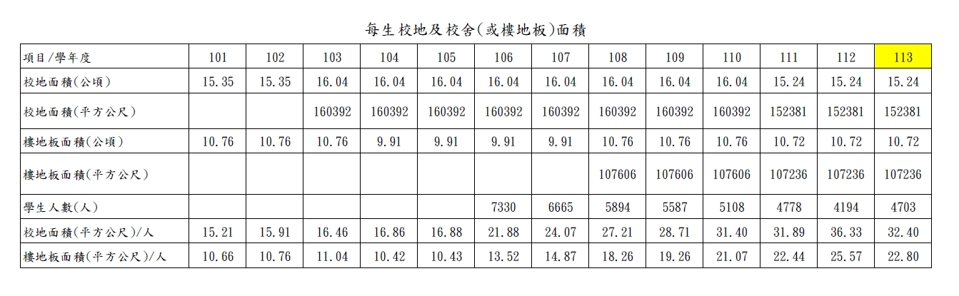 1-3-4 每生校地及校舍(或樓地板)面積(以公頃為單位)
