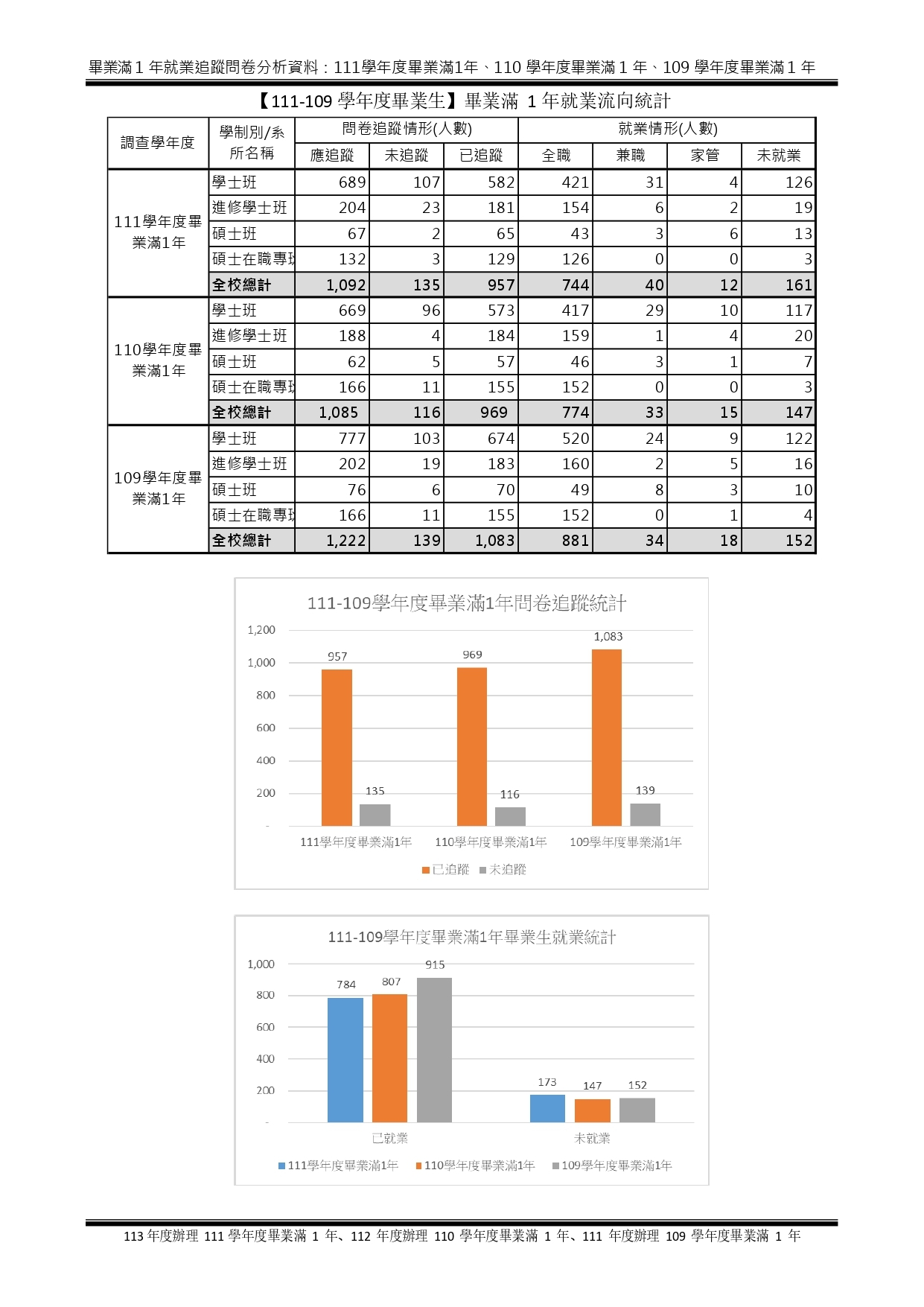 1-5-2-1近1年畢業生流向與校友表現_頁面_01