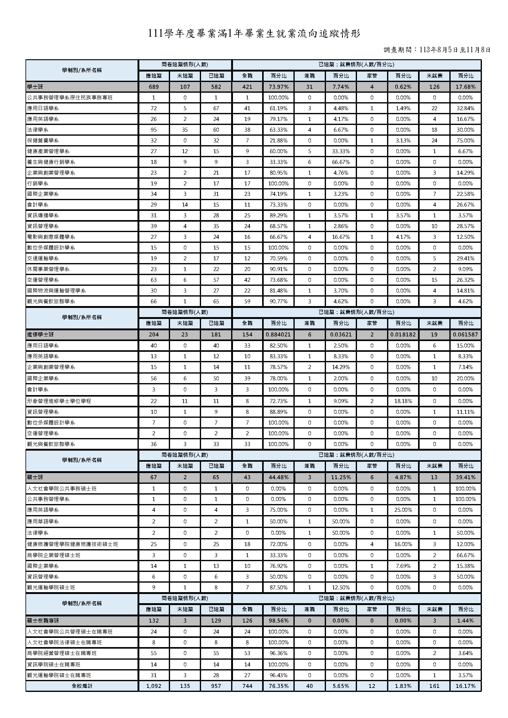 1-5-2-1近1年畢業生流向與校友表現_頁面_03