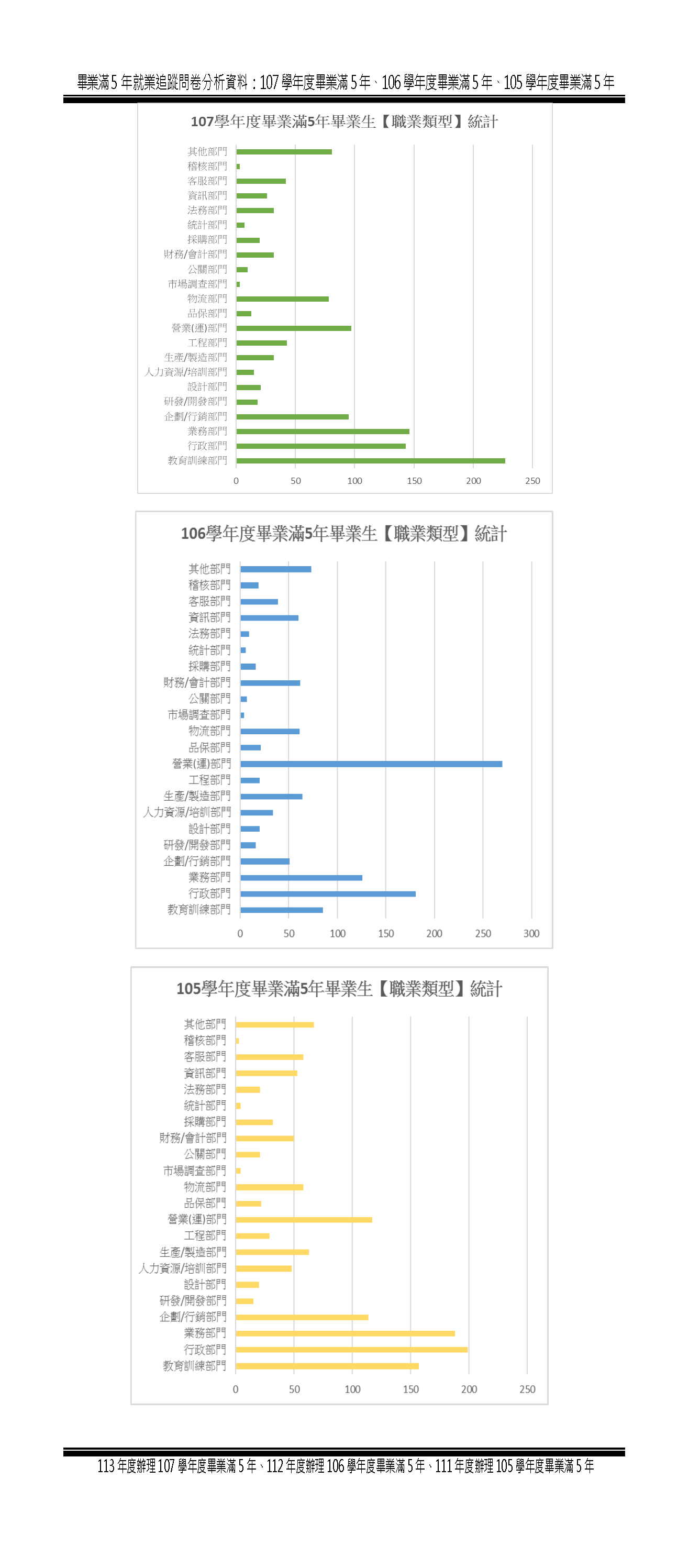 1-5-2-3 近5年畢業生流向與校友表現_頁面_12