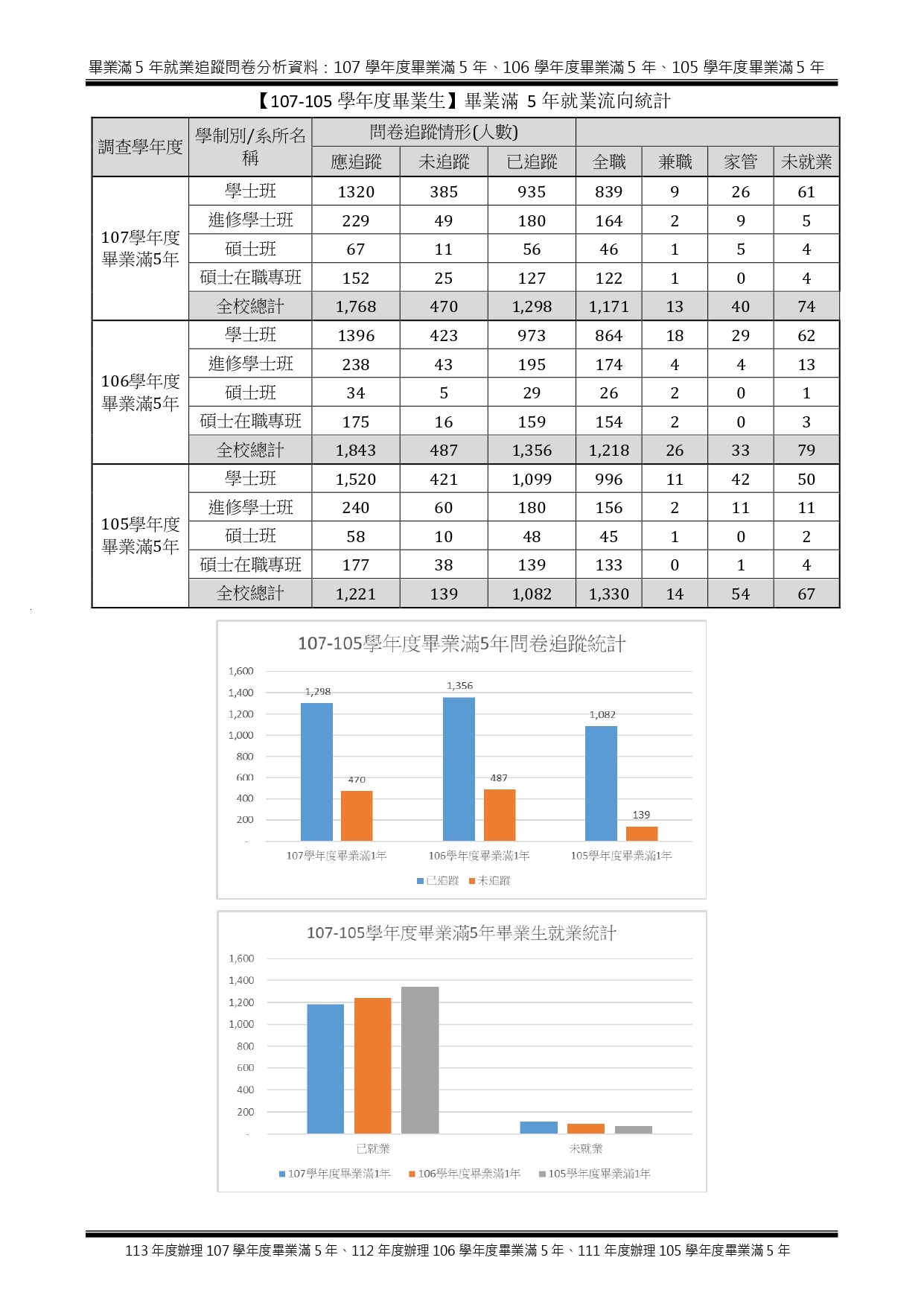 1-5-2-3 近5年畢業生流向與校友表現_頁面_01