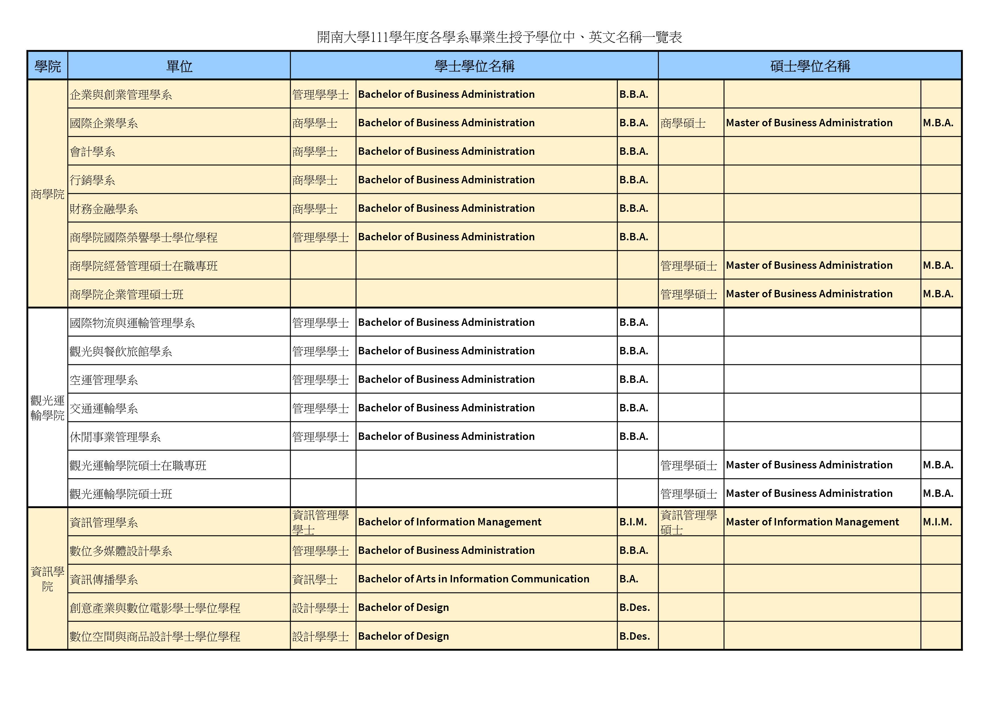 4-5授予學位名稱(111)_1