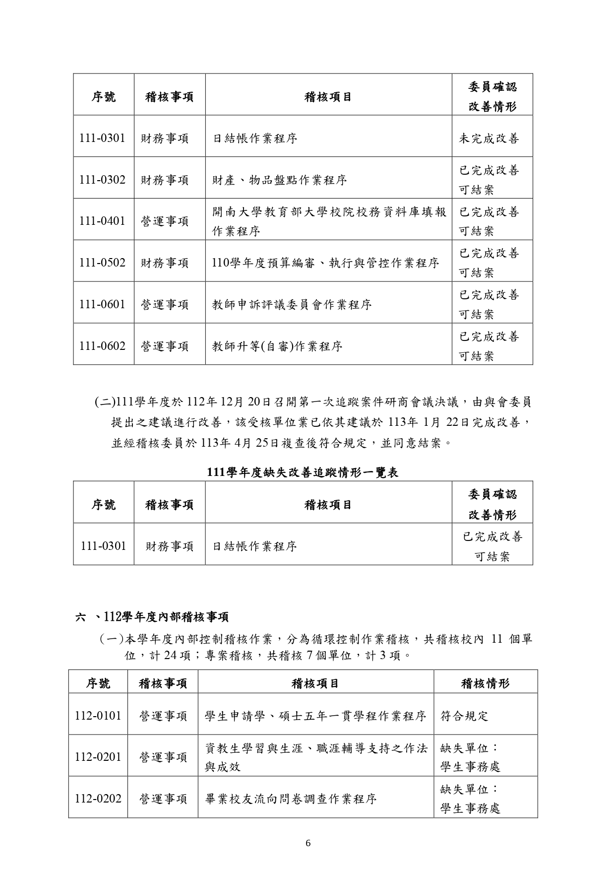 5-1-2f開南大學112學年度內部稽核總結報告