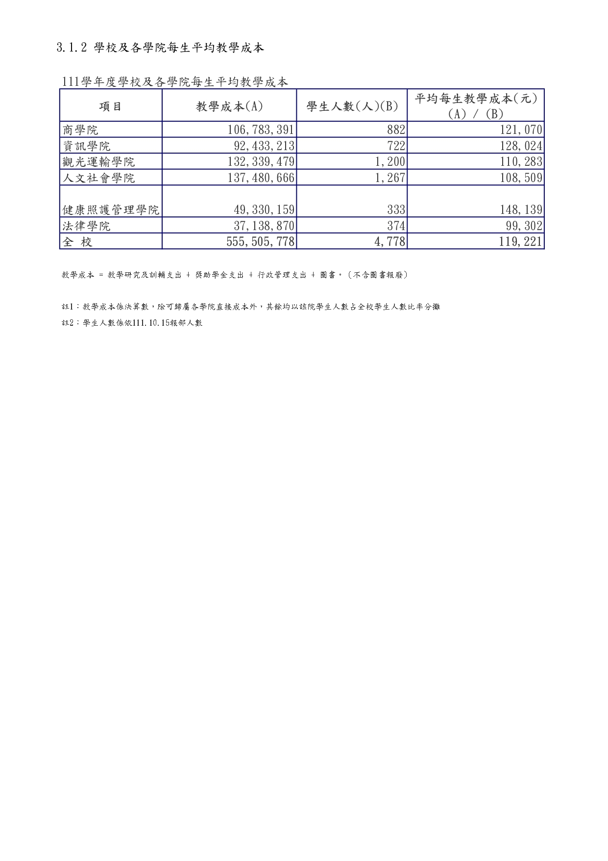 3-1-2學校及各學院每生平均教學成本(111)