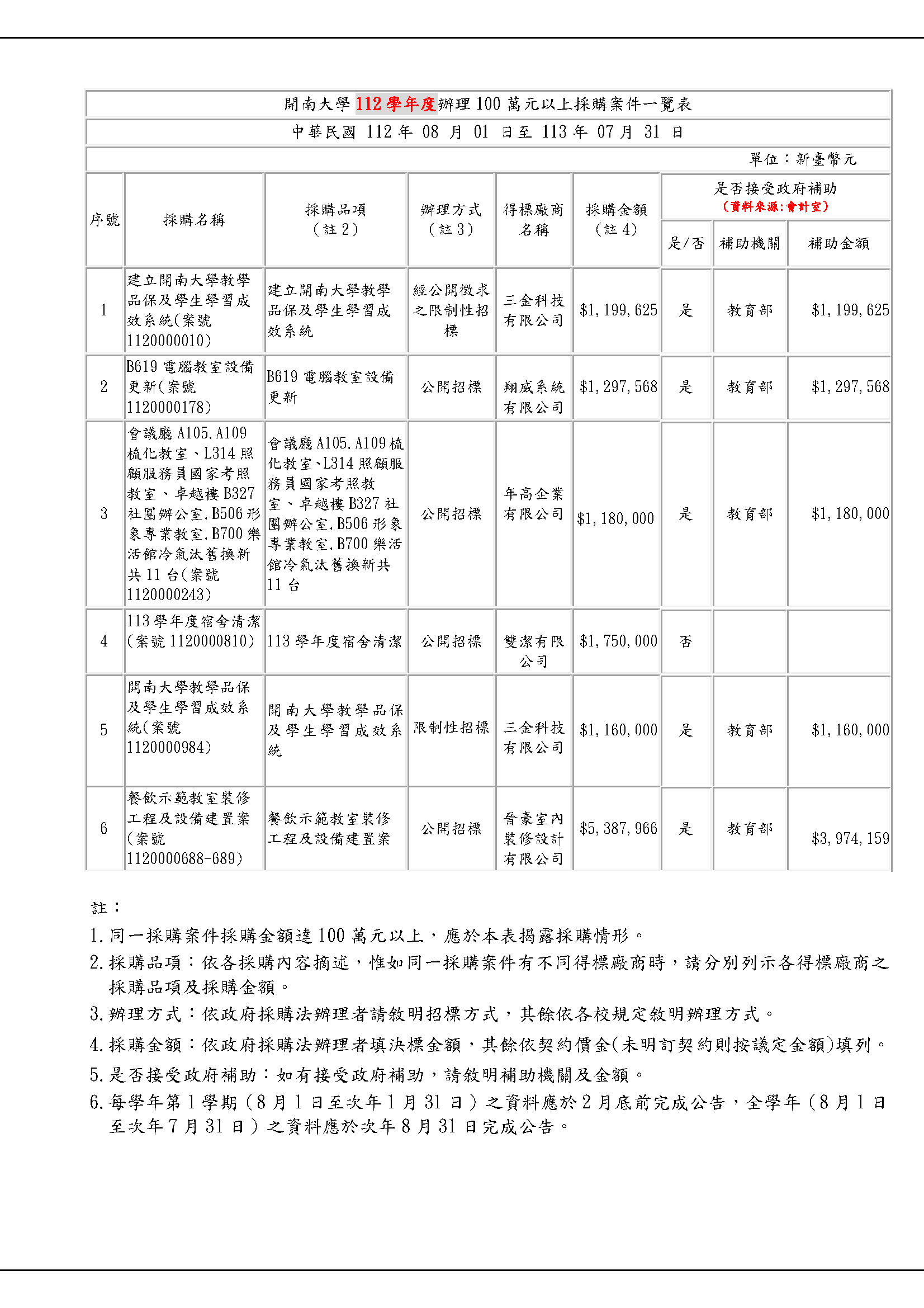 4-3-1辦理100萬元以上採購案件一覽表(112)