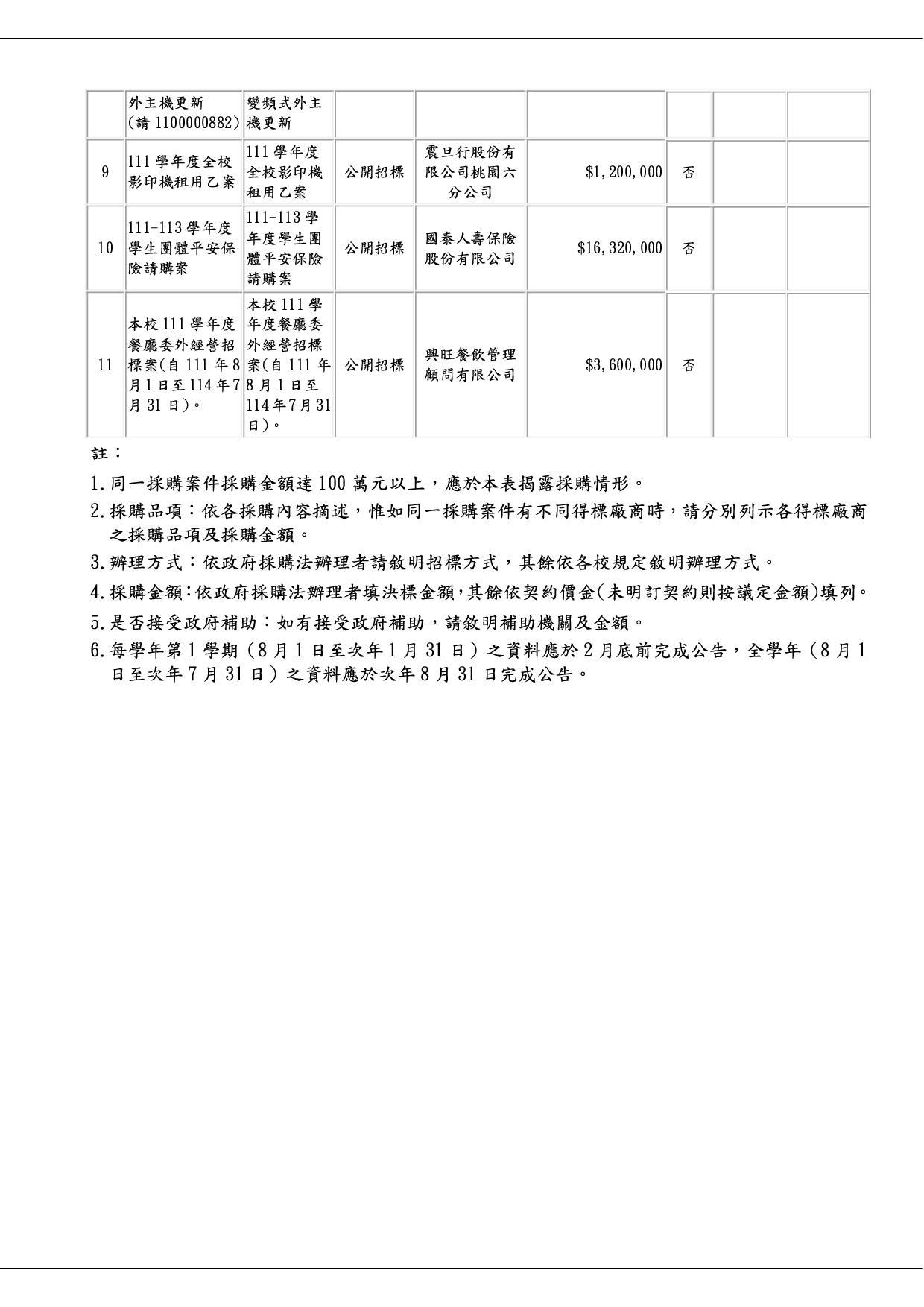 4-3-1辦理100萬元以上採購案件一覽表(110)