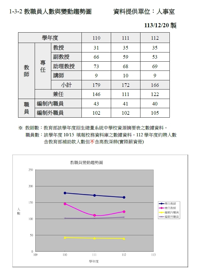 1-3-2 教職員人數與變動趨勢圖
