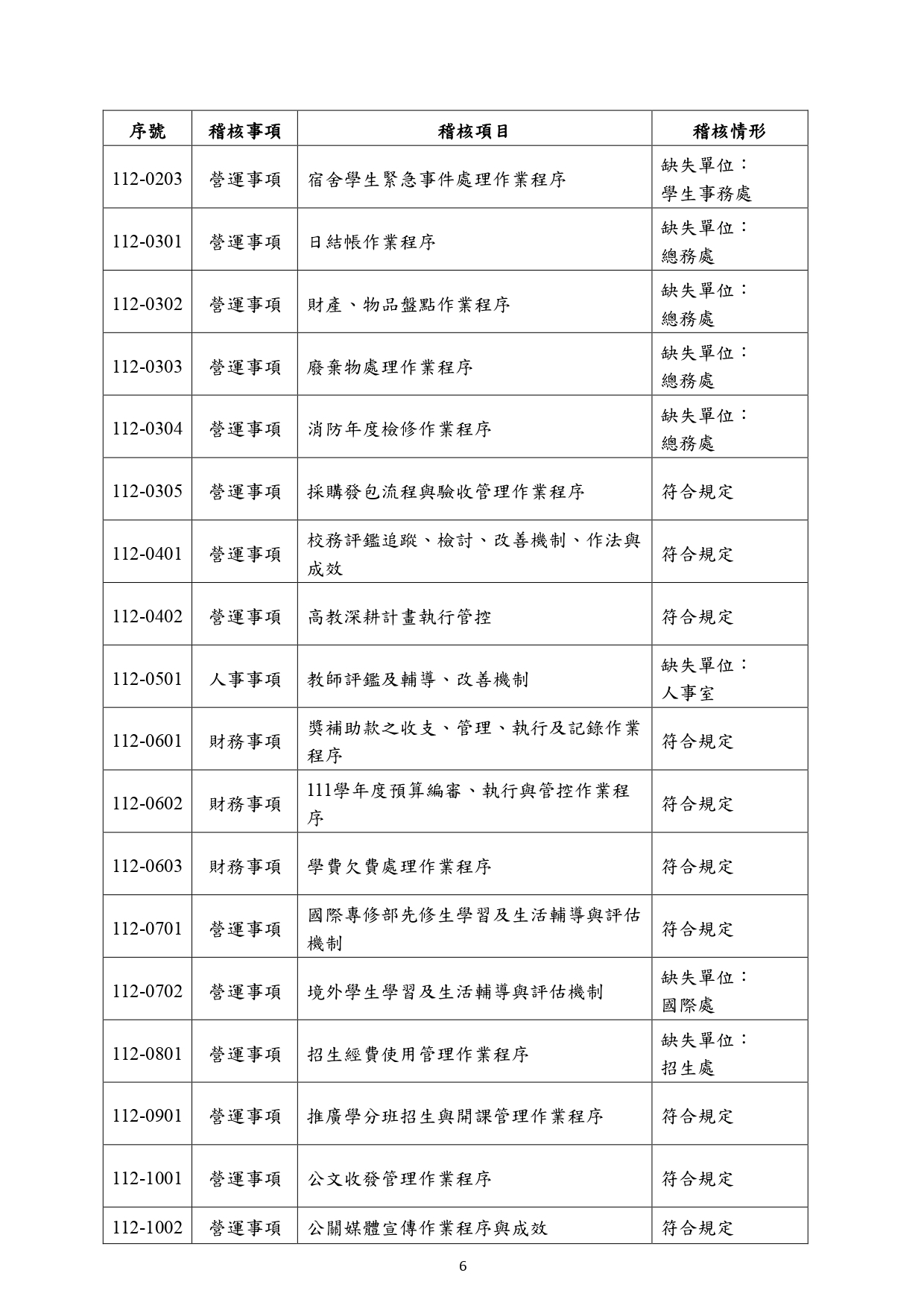 5-1-2f開南大學112學年度內部稽核總結報告