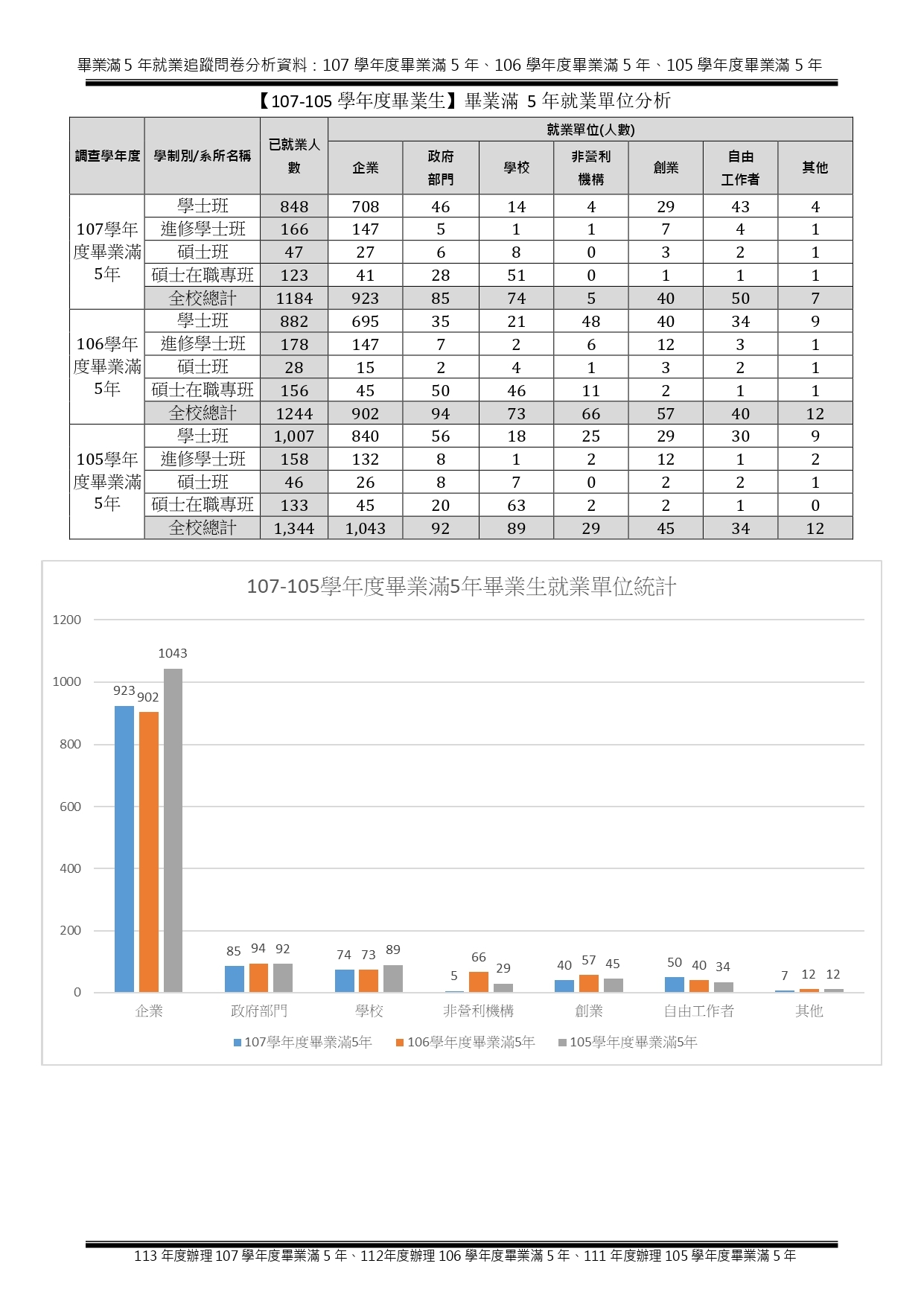 1-5-2-3 近5年畢業生流向與校友表現_頁面_06