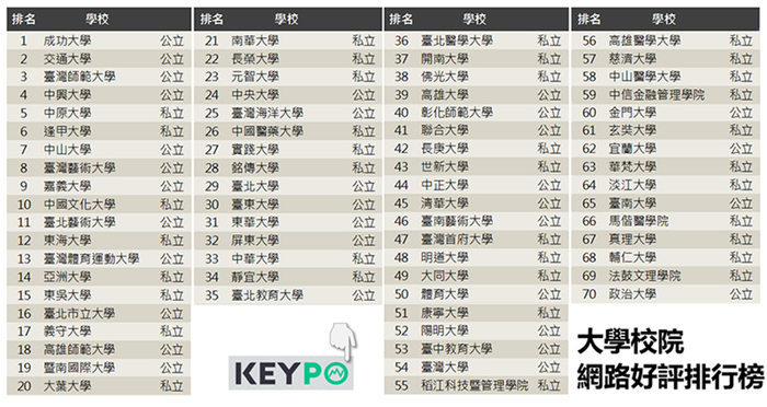 開南大學「大學校院好評影響力」排名37圖片